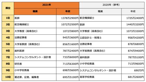 御所 男性 高収入|【2023年更新】給料が高い仕事ランキング（男女別）｜業界・ 